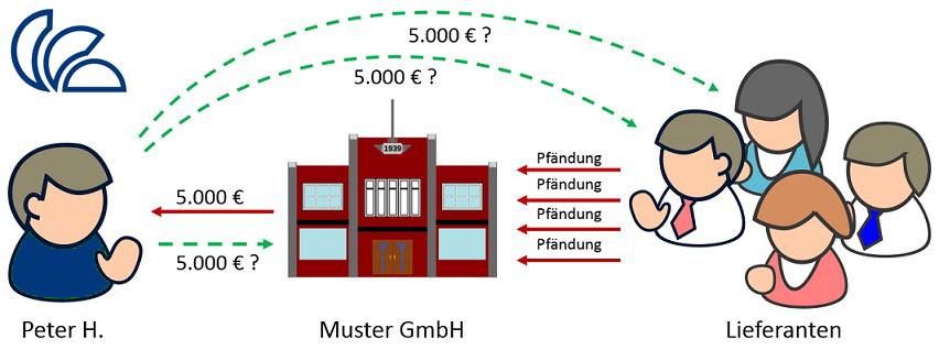 Forderung und Pfändung. Schuldner - Lieferanten -Gläubiger