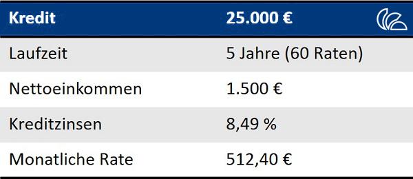 Kreditzinsen: Beispiel