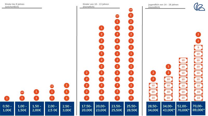 Taschengeld: Wie viel Geld ist angemessen