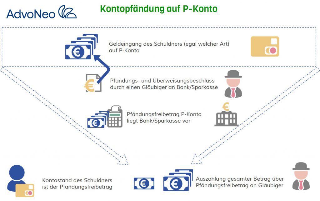 Ablauf der Konto­pfändung auf einem P-Konto