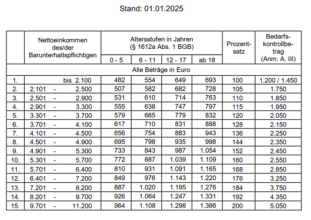 Düsseldorfer Tabelle - Stand 01.01.2025