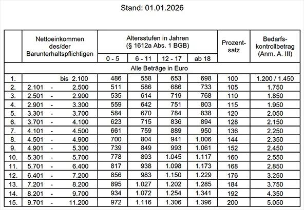 Düsseldorfer Tabelle 2026