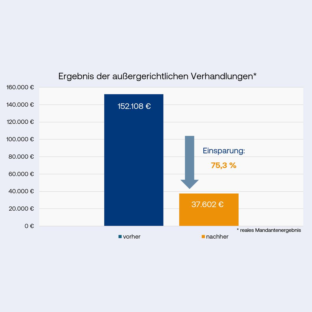 Grafik Beispiel Ergebnis außergerichtliche Verhandlungen