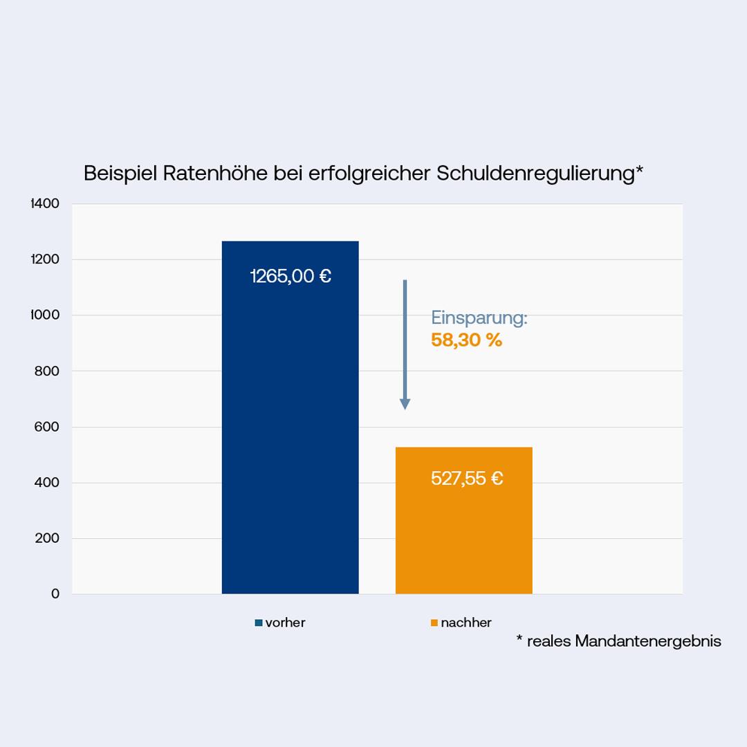 Diagramm Beispiel Ratenhöhe bei AdvoNeo. Alte Rate 1265€, reduziert auf 527€, Einsparung 58,30%