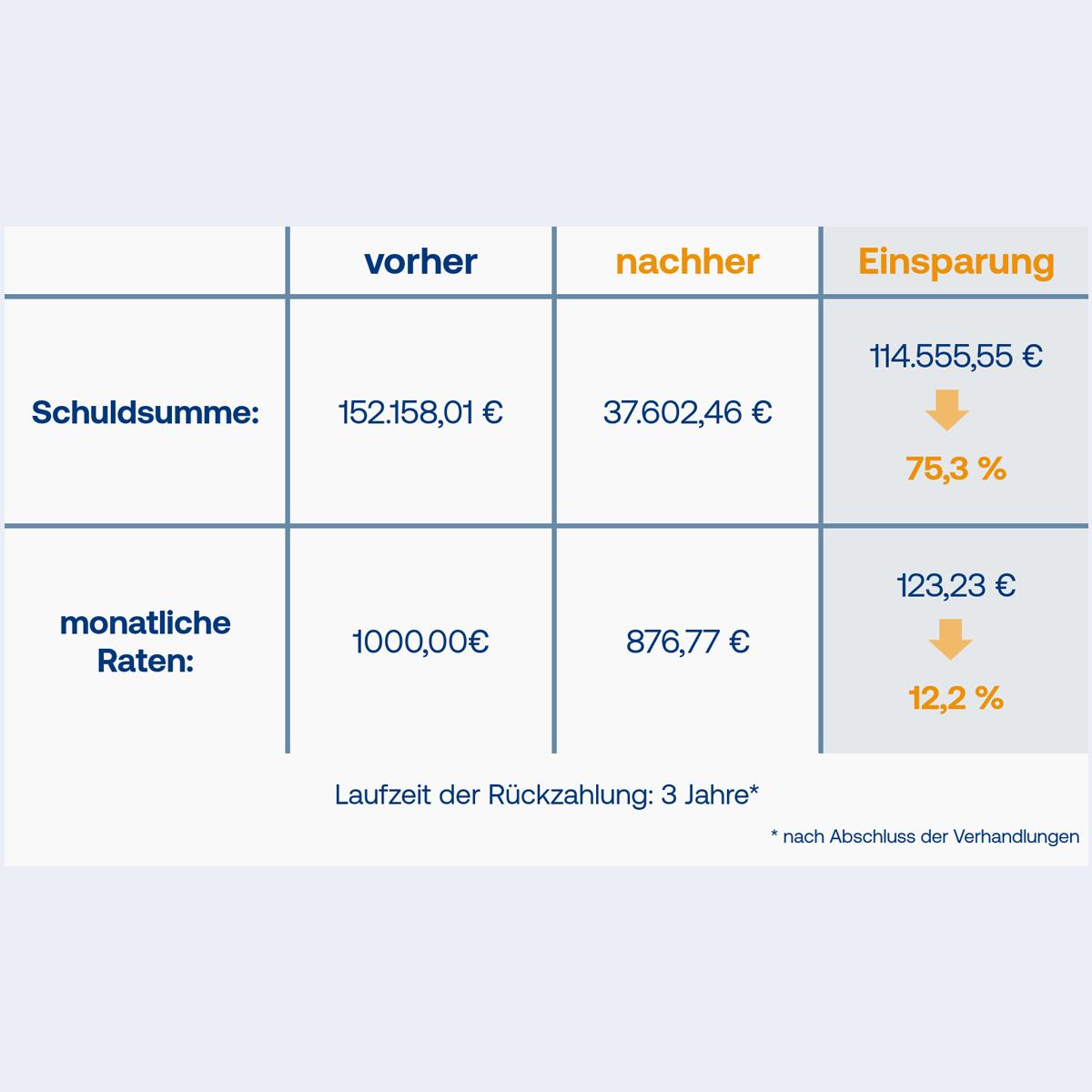 Tabelle Beispiel Kosten AdvoNeo 75 Prozent Einsparung der Schulden