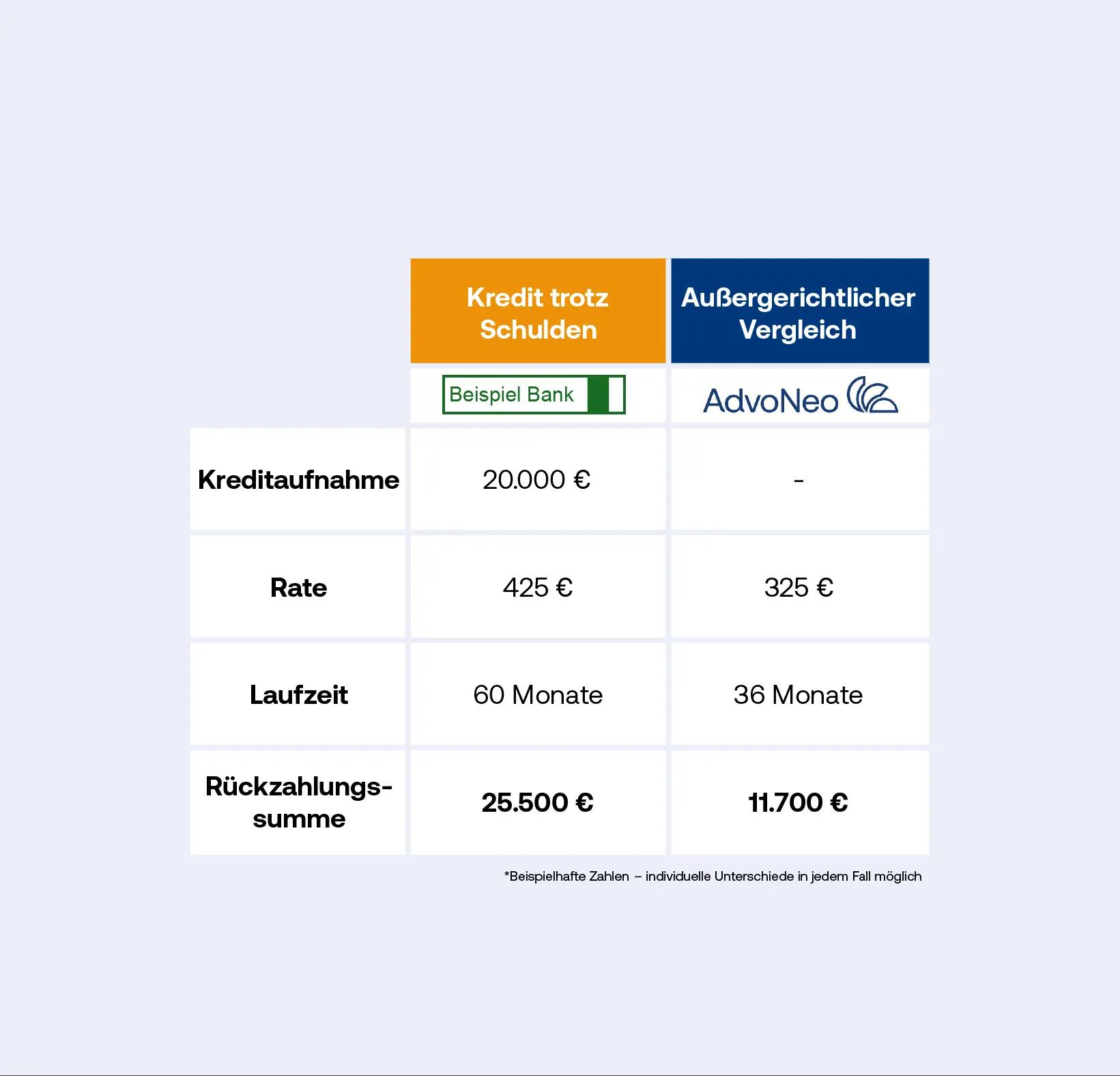 Kredit trotz Schulden - Ein Beispiel - Bank vs AdvoNeo
