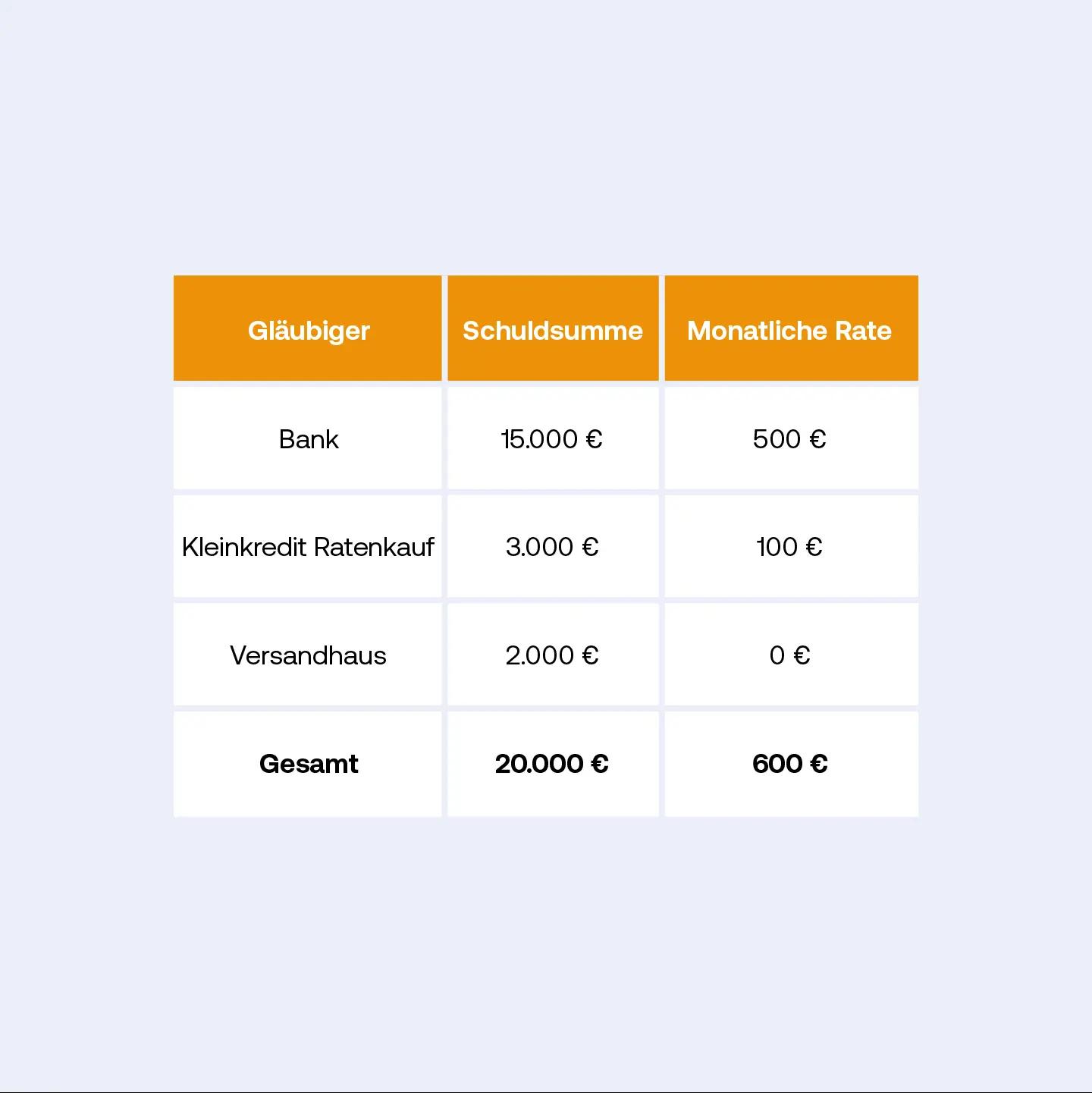 Tabelle Kredit trotz Schulden Ausgangslage - Ein Beispiel