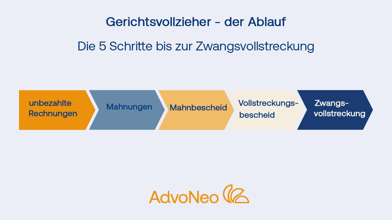 Grafik Gerichtsvollzieher 5 Schritte zur Zwangsvollstreckung: Rechnung, Mahnung, Mahnbescheid, Vollstreckungsbescheid, Zwangsvollstreckung.