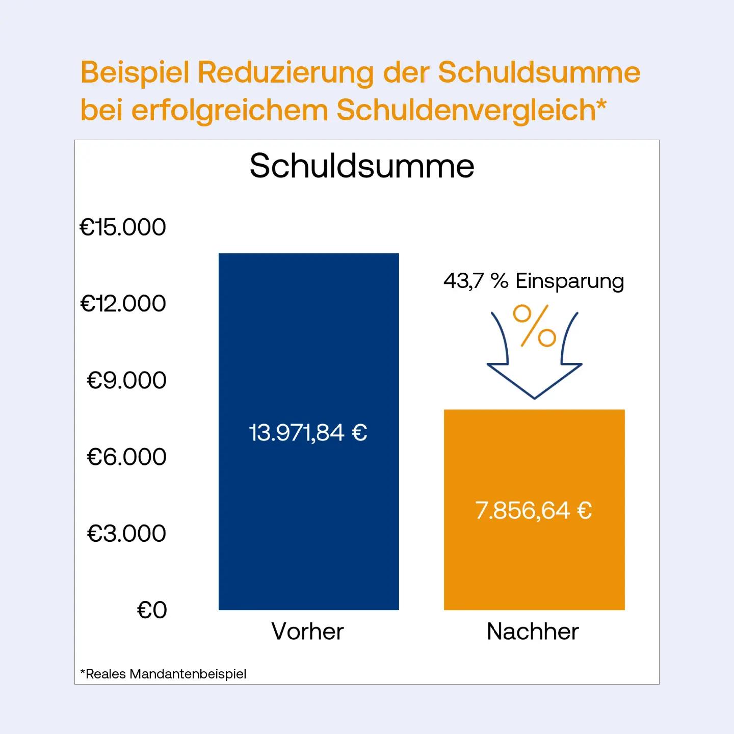 Beispiel Reduzierung der Schuldsumme bei erfolgreichem Schuldenvergleich