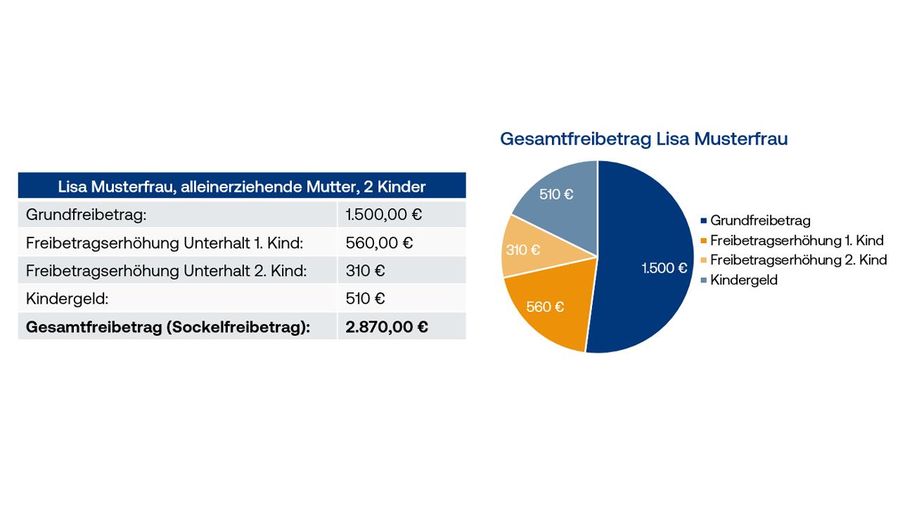 Grafik Beispiel Tabelle mit Diagramm: Pfändungsschutzkonto Lisa Musterfrau Freibetrag