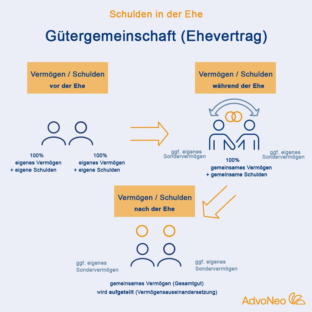 Schulden vor der Ehe Grafik: Gütergemeinschaft - während der Ehe werden Schulden und Vermögen gemeinsam verwaltet, im Scheidungsfall aufgeteilt. Beide Partner können eigenes Sondervermögen besitzen.