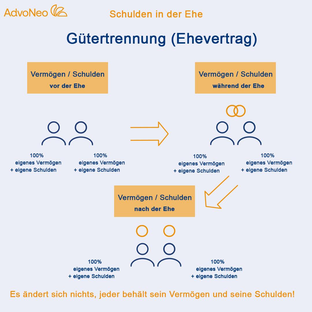 Schulden vor der Ehe Grafik: Gütertrennung Vermögen und Schulden - vor, während und nach der Ehe behält jeder sein eigenes Vermögen und seine eigenen Schulden
