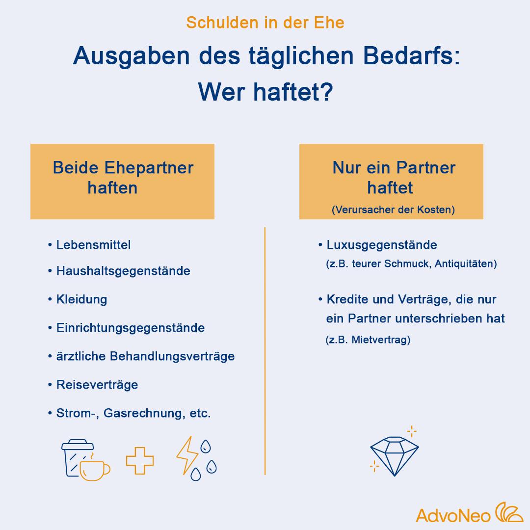 Schulden vor der Ehe - Grafik: Ausgaben des täglichen Bedarfs - wer haftet? Beide Ehepartner haften für alltägliche Ausgaben wie Lebensmittel, Kleidung etc. Nur ein Partner haftet für z.B. Luxusgegenstände oder allein geschlossene Verträge