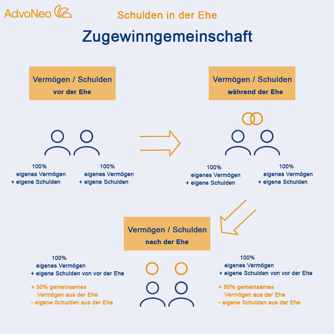 Schulden vor der Ehe_Grafik_Zugewinngemeinschaft: Vor und während der Ehe hat jeder Partner 100% sein eigenes Vermögen und eigene Schulden. Im Scheidungsfall wird das gemeinsame Vermögen geteilt, jeder behält eigene Schulden.
