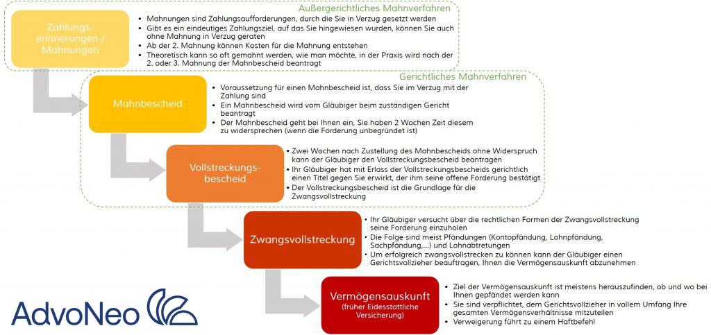 So kommt es zum Vollstreckungsbescheid: Der Ablauf