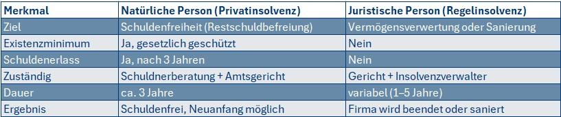 Insolvenz Unterschiede: Natürliche und juristische Person - AdvoNeo Schuldnerberatung