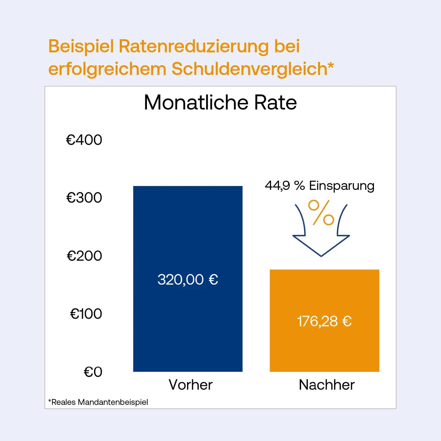 Beispiel-Ratenreduzierung-bei-erfolgreichem-Schuldenvergleich