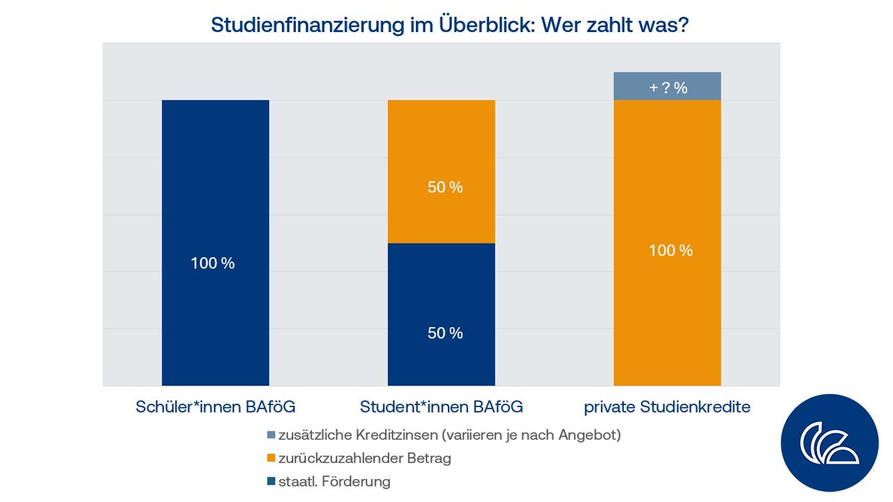 BAföG Schulden_Studienkredite und BAföG Vergleich wer zahlt was: Schüler 100% staatl. Förderung, Studierende 50% Eigenanteil, privater Studienkredit 100% Eigenanteil zzg. Zinsen