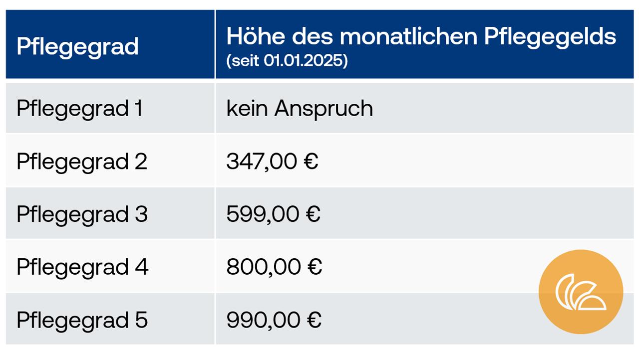 Tabelle Pflegegeld 2025; Pflegegrad 1: kein Anspruch; Pflegegrad 2: 347€; Pflegegrad 3: 599€; Pflegegrad 4: 800€, Pflegegrad 5: 990€