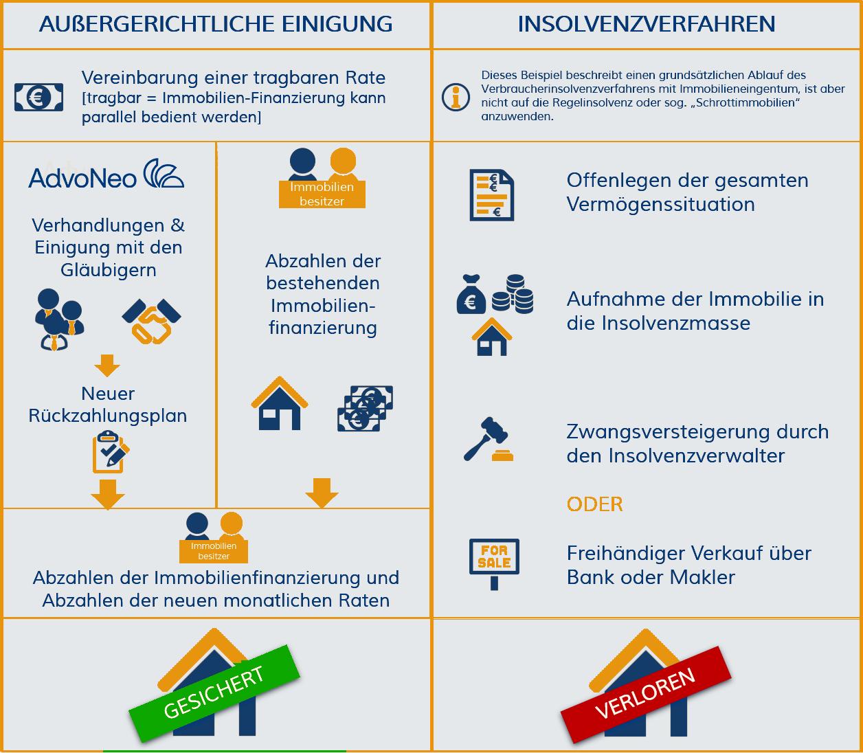 Alternative zur Insolvenz - die Chance Ihre Immobilie zu sichern