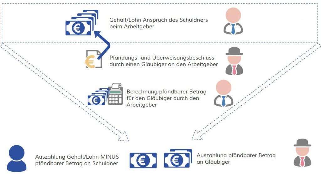 Ablauf der Lohnpfändung