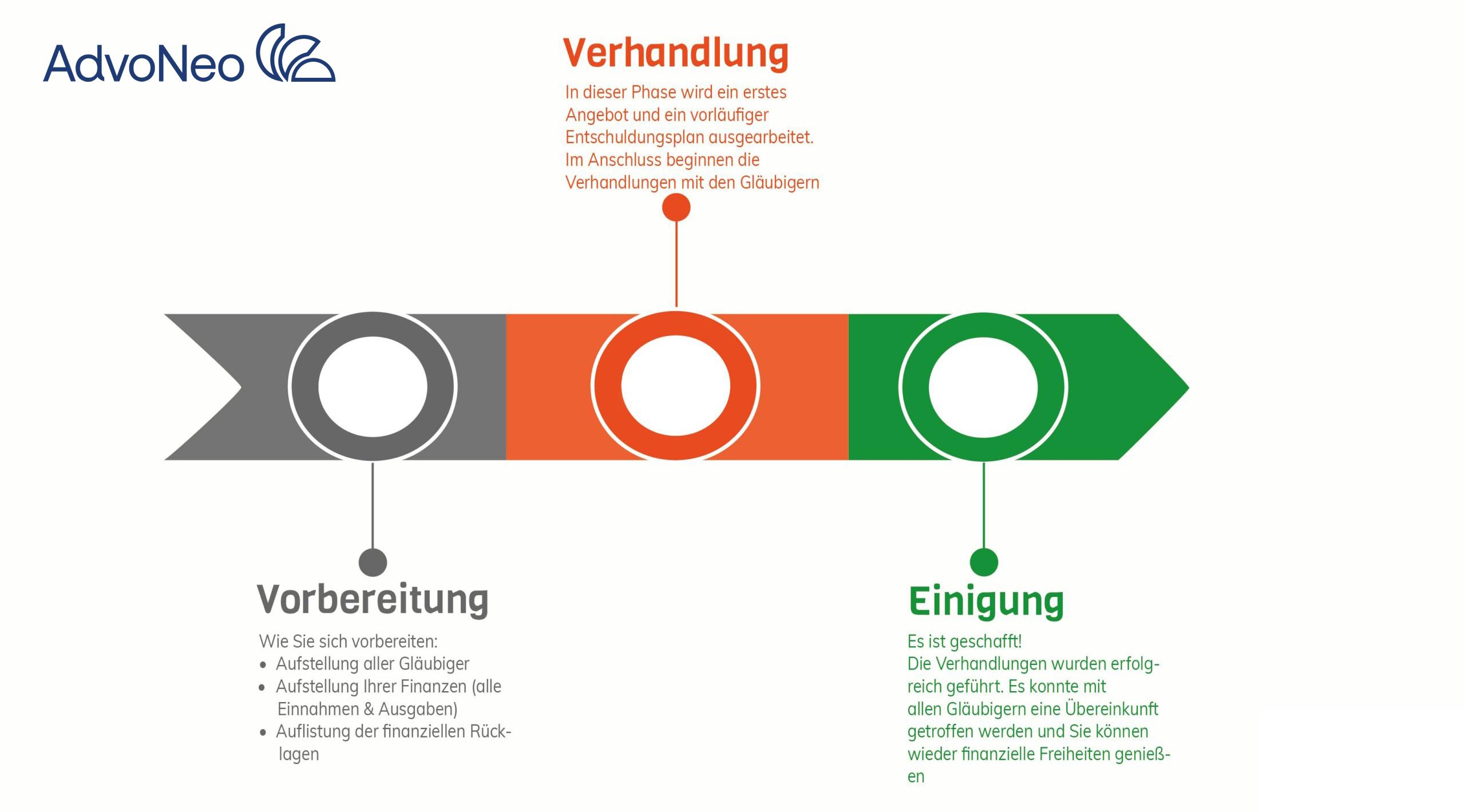Der Weg zum außergerichtlichen Vergleich