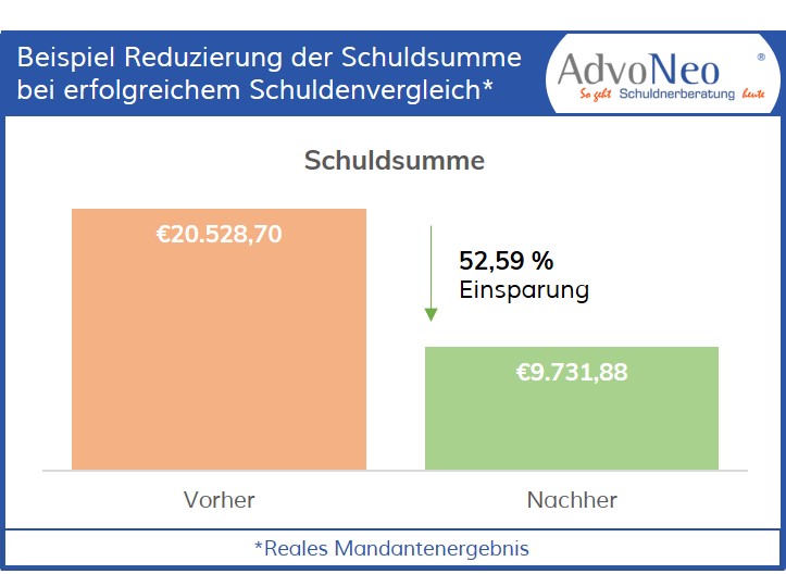 Grafik Reduzierung Schuldsumme nach erfolgreichen Vergleich